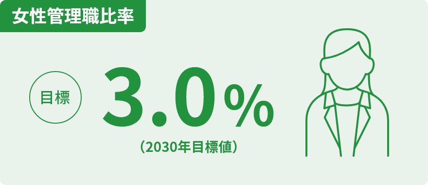 女性管理職比率 目標3.0% （2030年目標値）