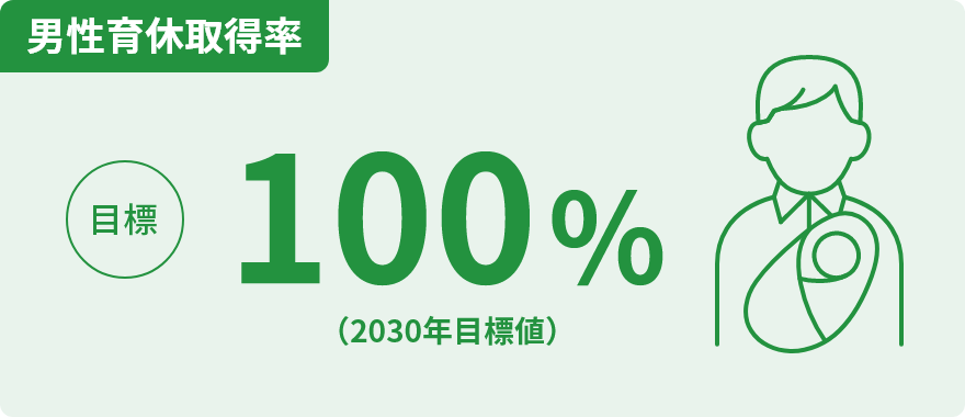 男性育休取得率 目標100% （2030年目標値）