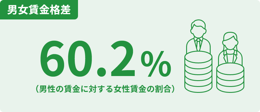 男女賃金格差 目標60.2% （男性の賃金に対する女性賃金の割合）