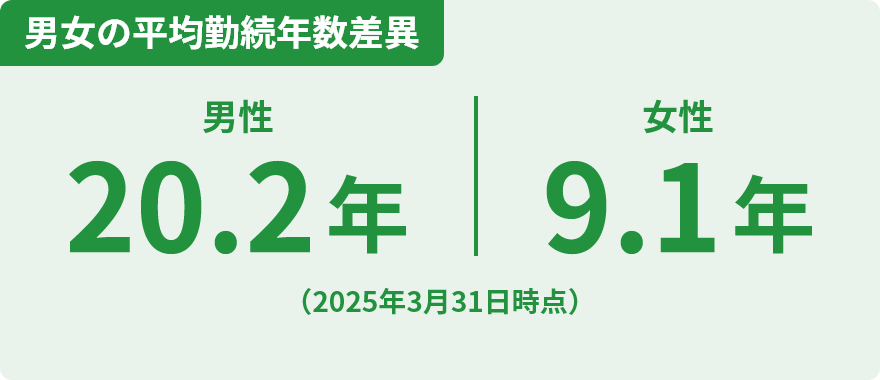 男女の平均勤続年数差異 男性20.2年 女性9.1年 （2025年3月31日時点）
